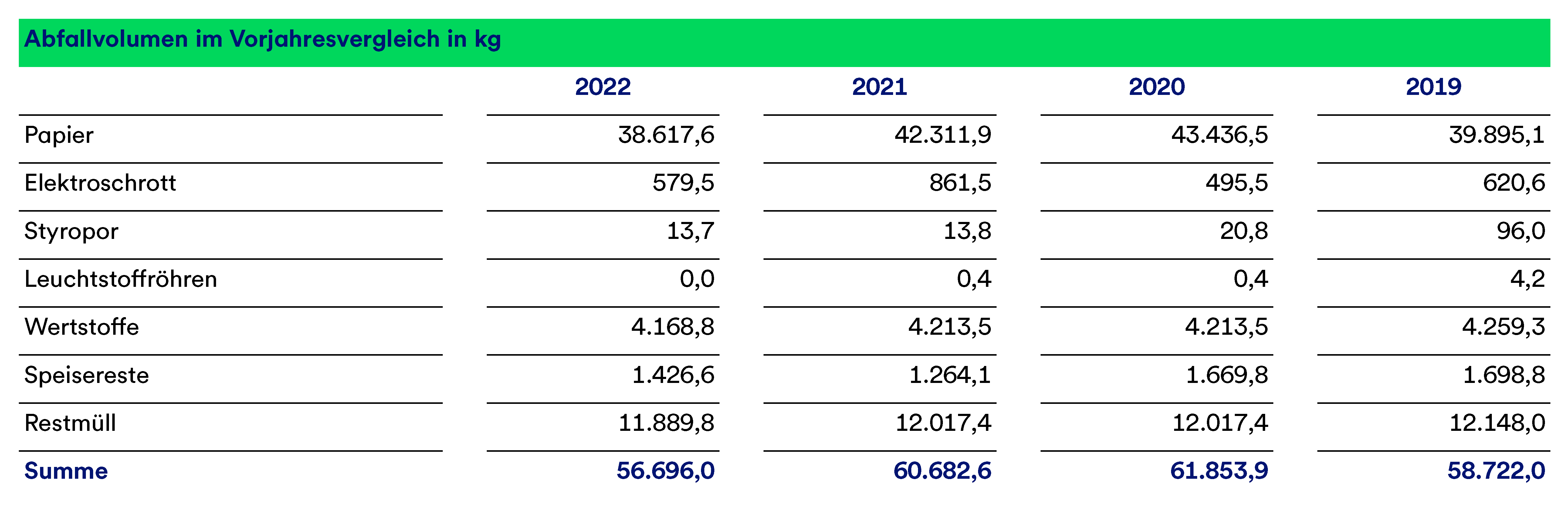 Die Tabelle bildet das Abfallvolumen im Jahresvergleich 2019-2022 und nach Art dar. Der Großteil stammt von Papiermüll, gefolgt von Restmüll.