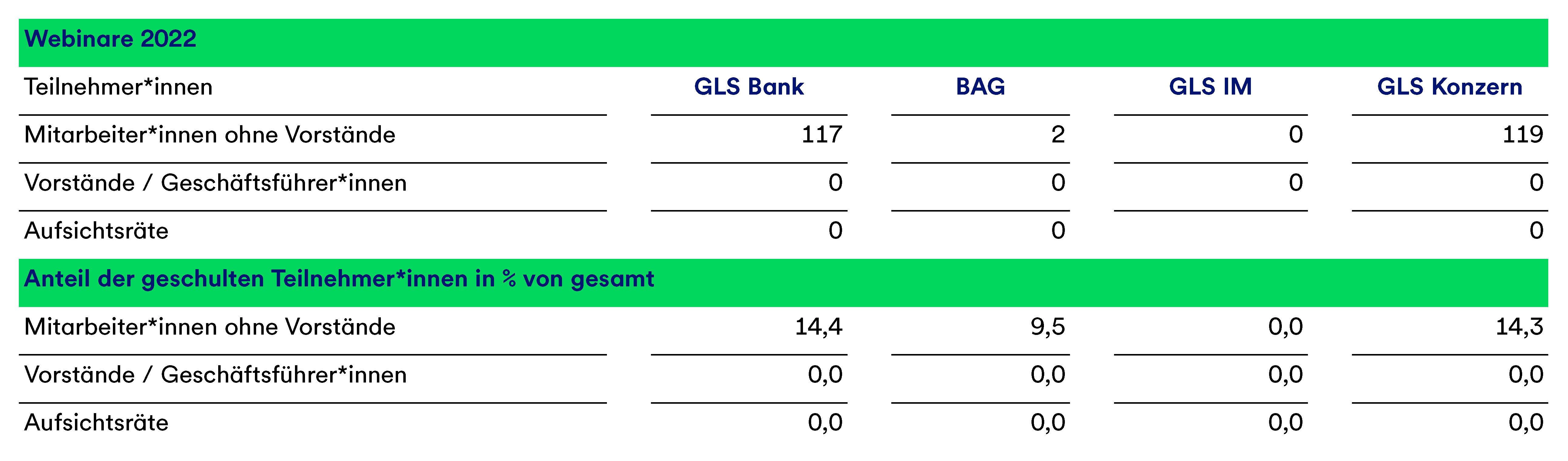 Eine Tabelle, die die Webinare der GLS Bank in 2022 und den Antei lder geschulten Teilnehmenden in % von gesamt aufschlüsselt.