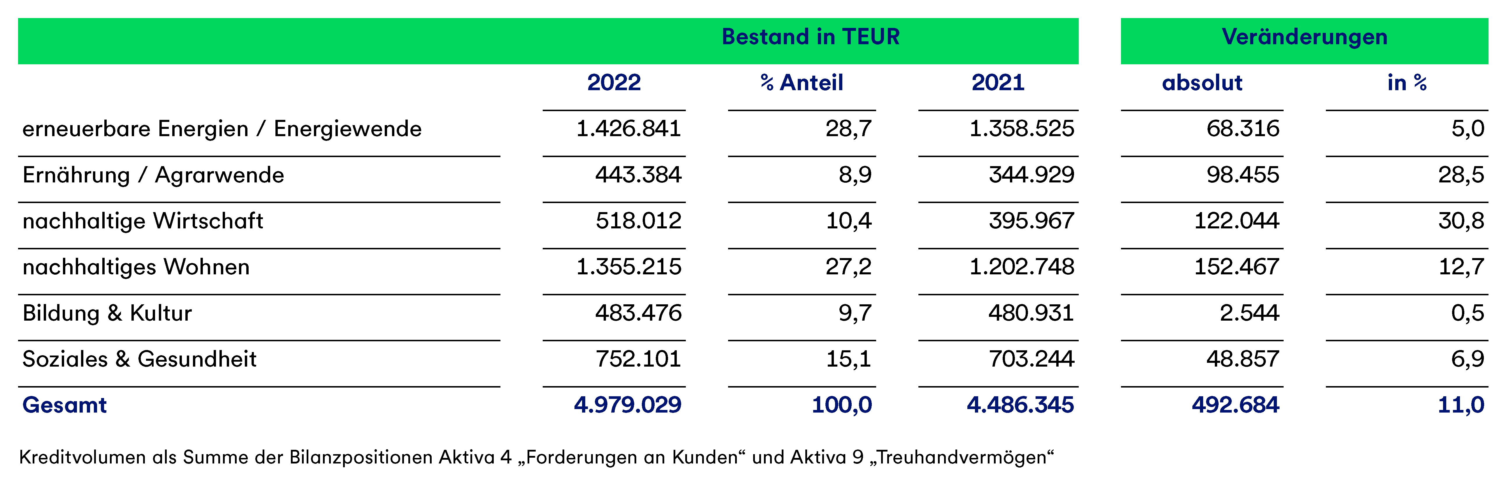 Eine Tabelle, die den Bestand je Branche in Tausend Euro in den Jahren 2021 und 2021 darstellt, sowie die Veränderungen absolut und in Prozent.