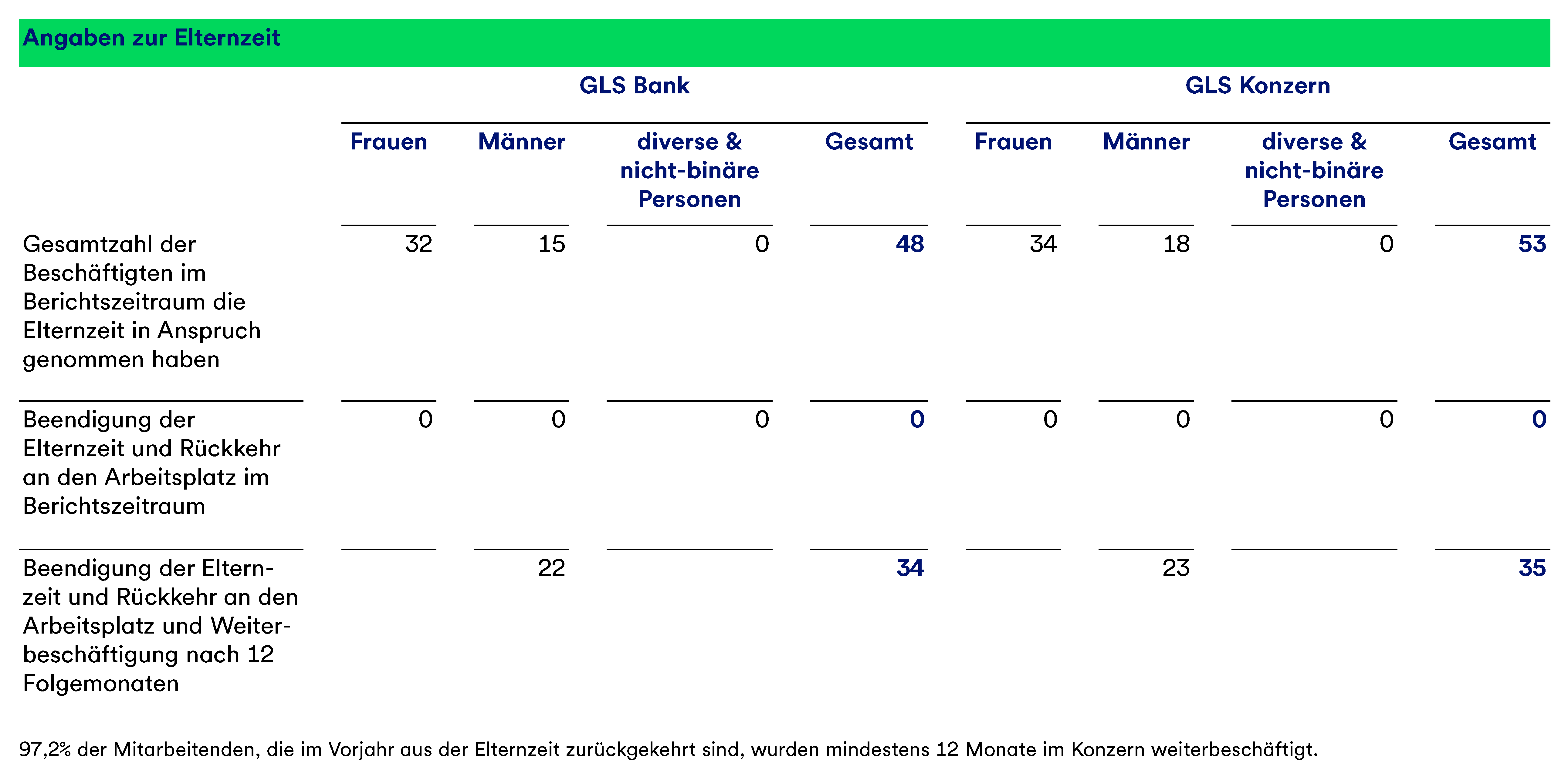 Eine Tabelle, die Angaben zur Elternzeit von Frauen und Männern in der GLS Bank und dem GLS Konzern darstellt.