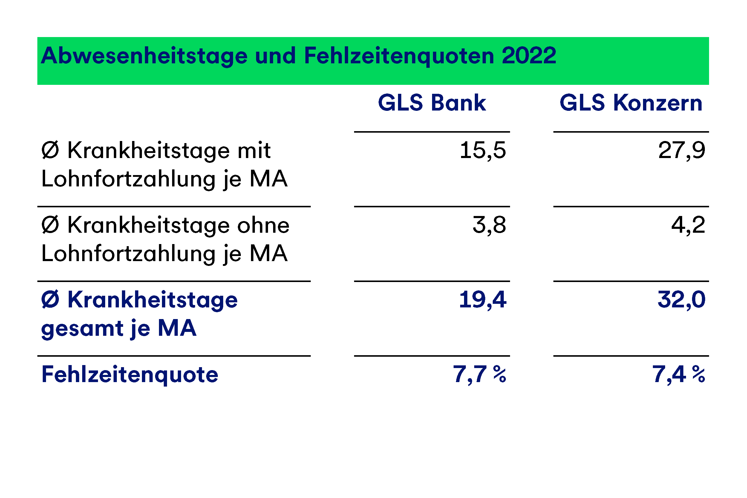 Eine Grafik, die die Abwesenheitstage und Fehlzeitenquoten 2022 darstellt, aufgeteilt nach GLS Bank und GLS Konzern. Die Krankheitstage liegen bei 19,4 bzw. 32. Die Fehlzeitquoten liegen bei 7,7 bzw. 7,4%.