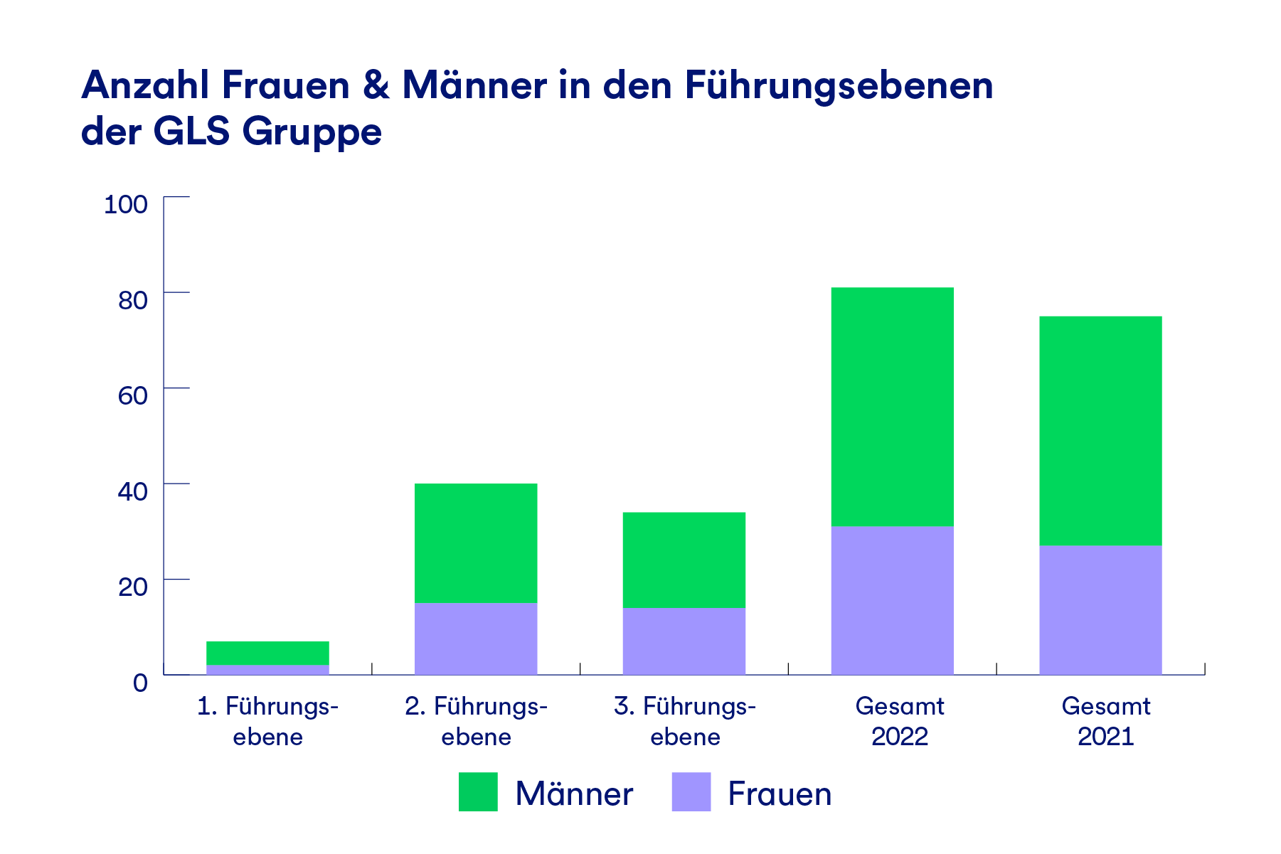 Eine Grafik, die die Anzahl von Frauen und Männern in den Führungsebenen der GLS Gruppe darstellt, nach der Führungsebene 1-3 und im Vergleich 2021 und 2022.