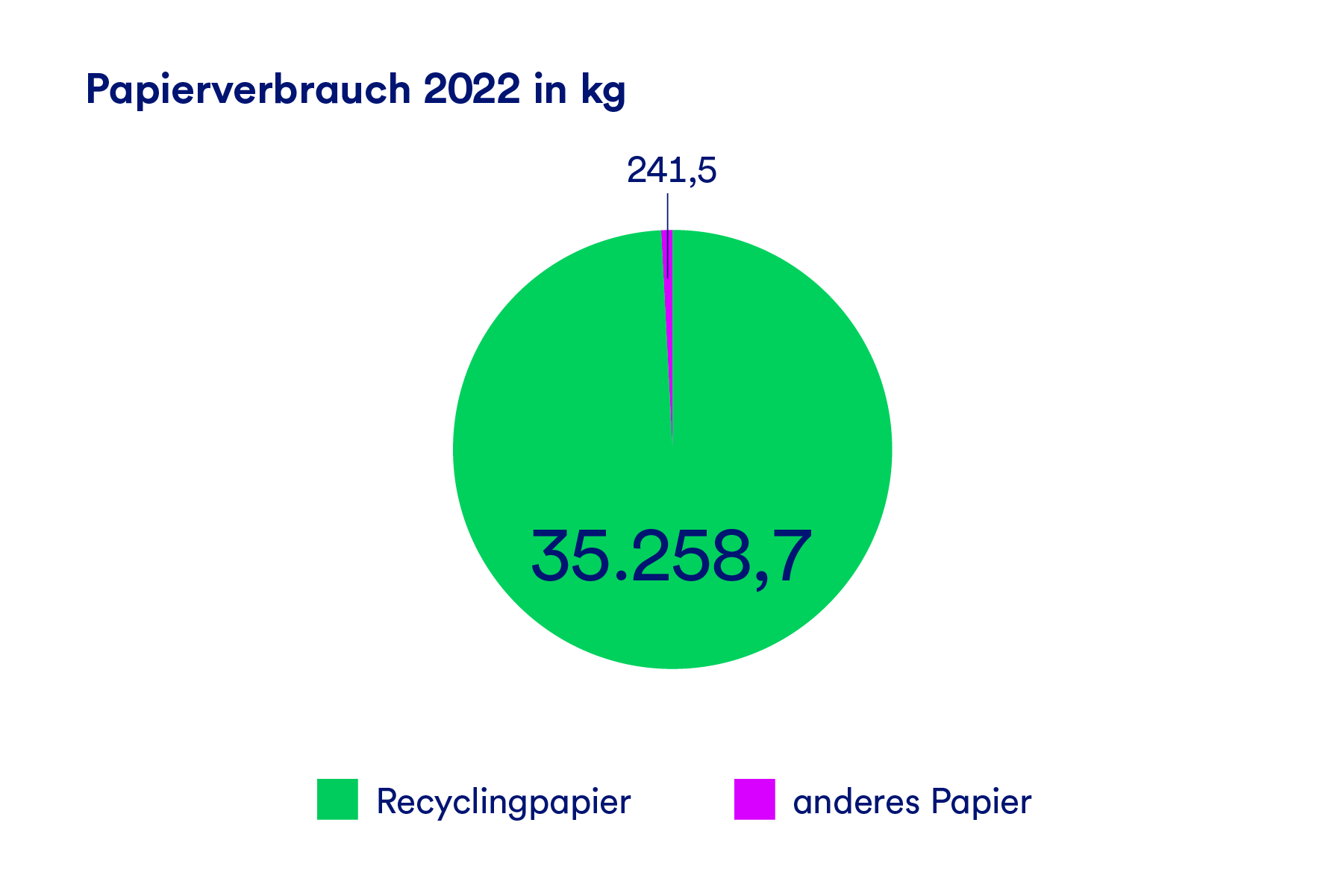 Eine Grafik, die den Papierverbrauch der GLS Bank 2022 in kg darstellt. Der Großteil ist Recyclingpapier, ein schwindend geringer Anteil ist anderes Papier.