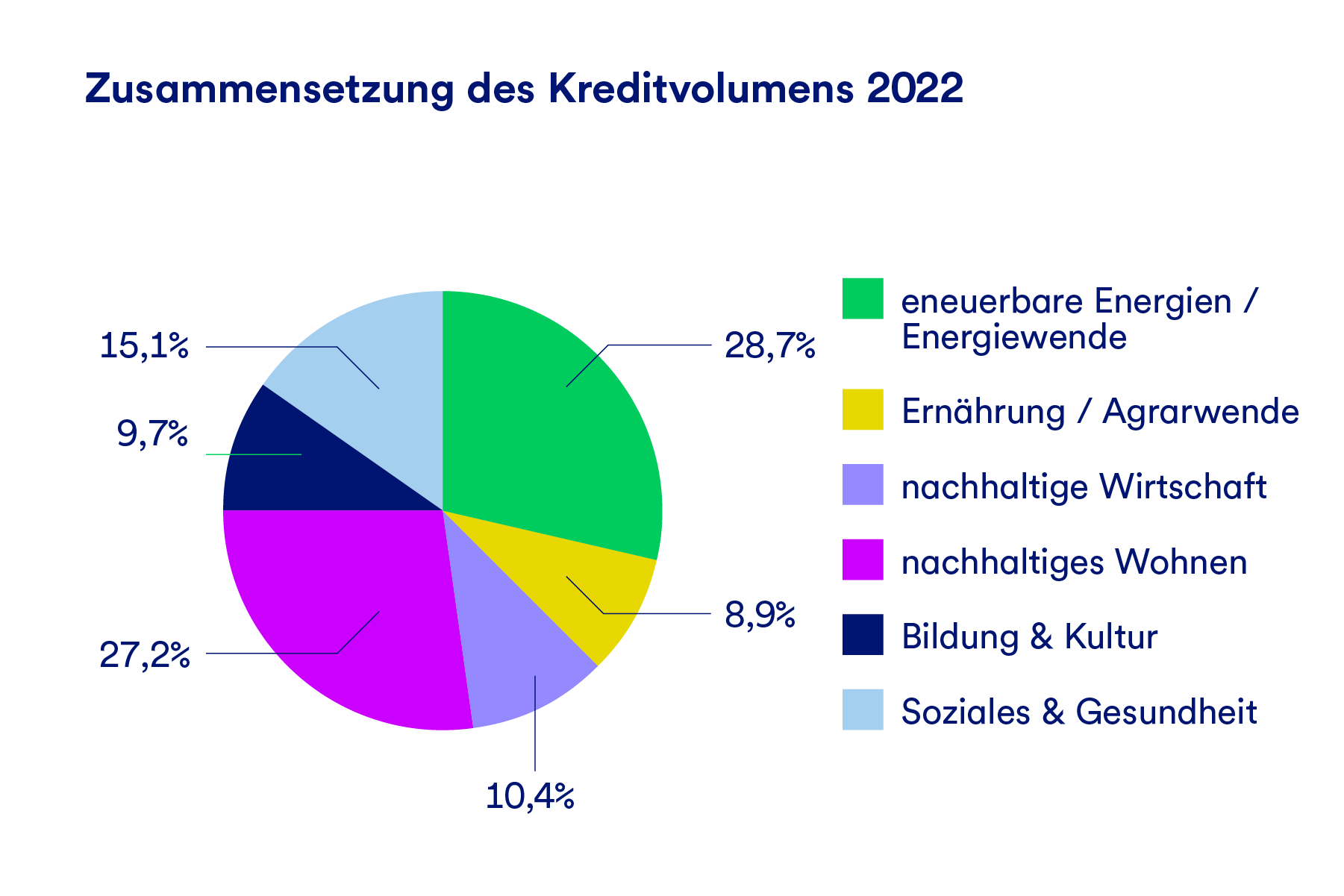 Ein Kreisdiagramm, das die Zusammensetzung des Kreditvolumens nach Branche für 2022 darstellt. 