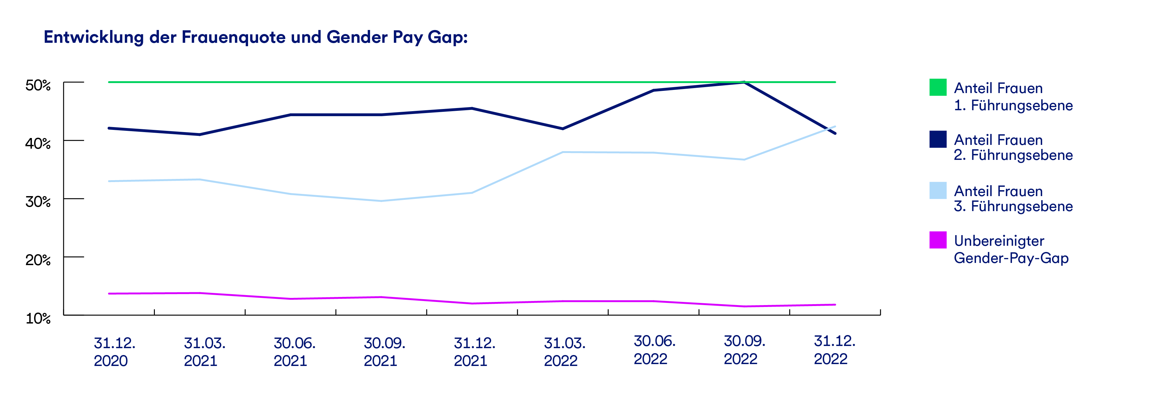 Ein Graph, der die Entwicklung der Frauenquote und des Gender-Pay-Gaps in der GLS Bank darstellt.