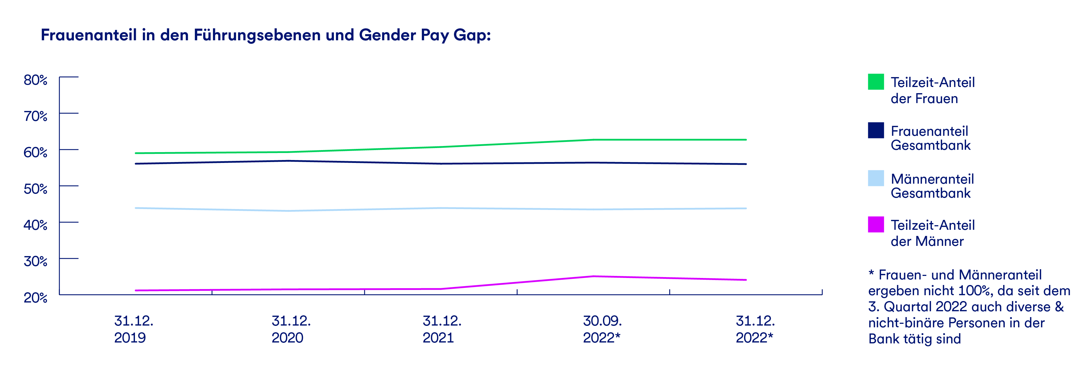 Ein Graph, der den Frauenanteil in den Führungsebenen und den Gender-Pay-Gap darstellt.