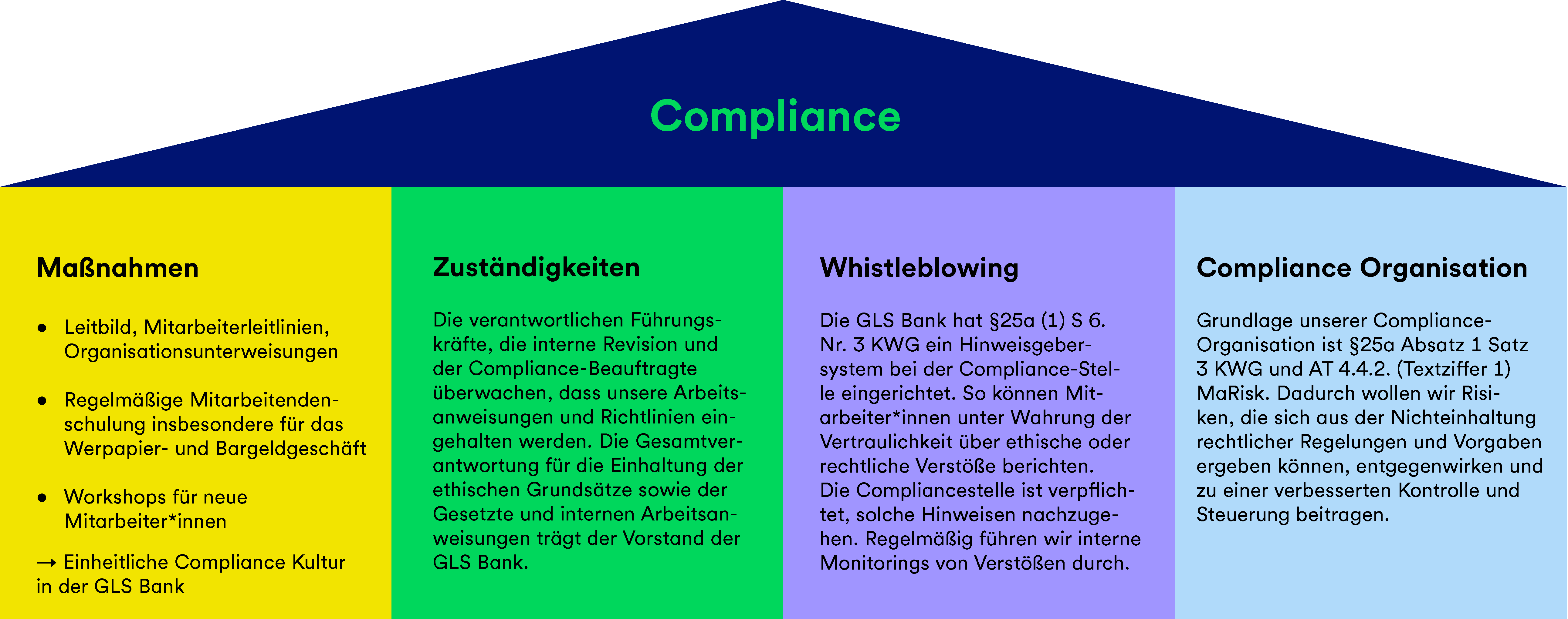 Eine Grafik, die die Compliance-Aspekte Maßnahmen, Zuständigkeiten, Whistleblowing und Compliance Organisation beschreibt.