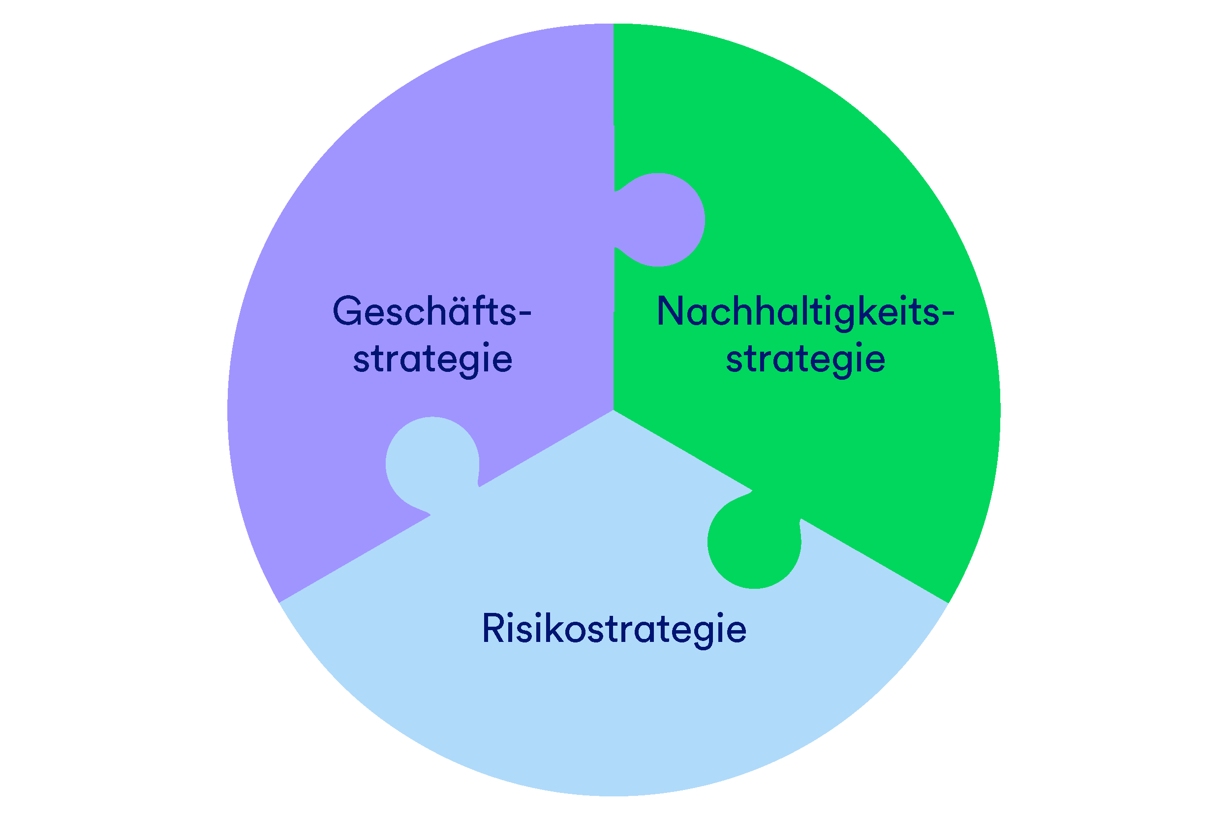 Eine Grafik aus drei Puzzleteilen, in denen Risikostrategie, Geschäftsstrategie und Nachhaltigkeitsstrategie stehen.