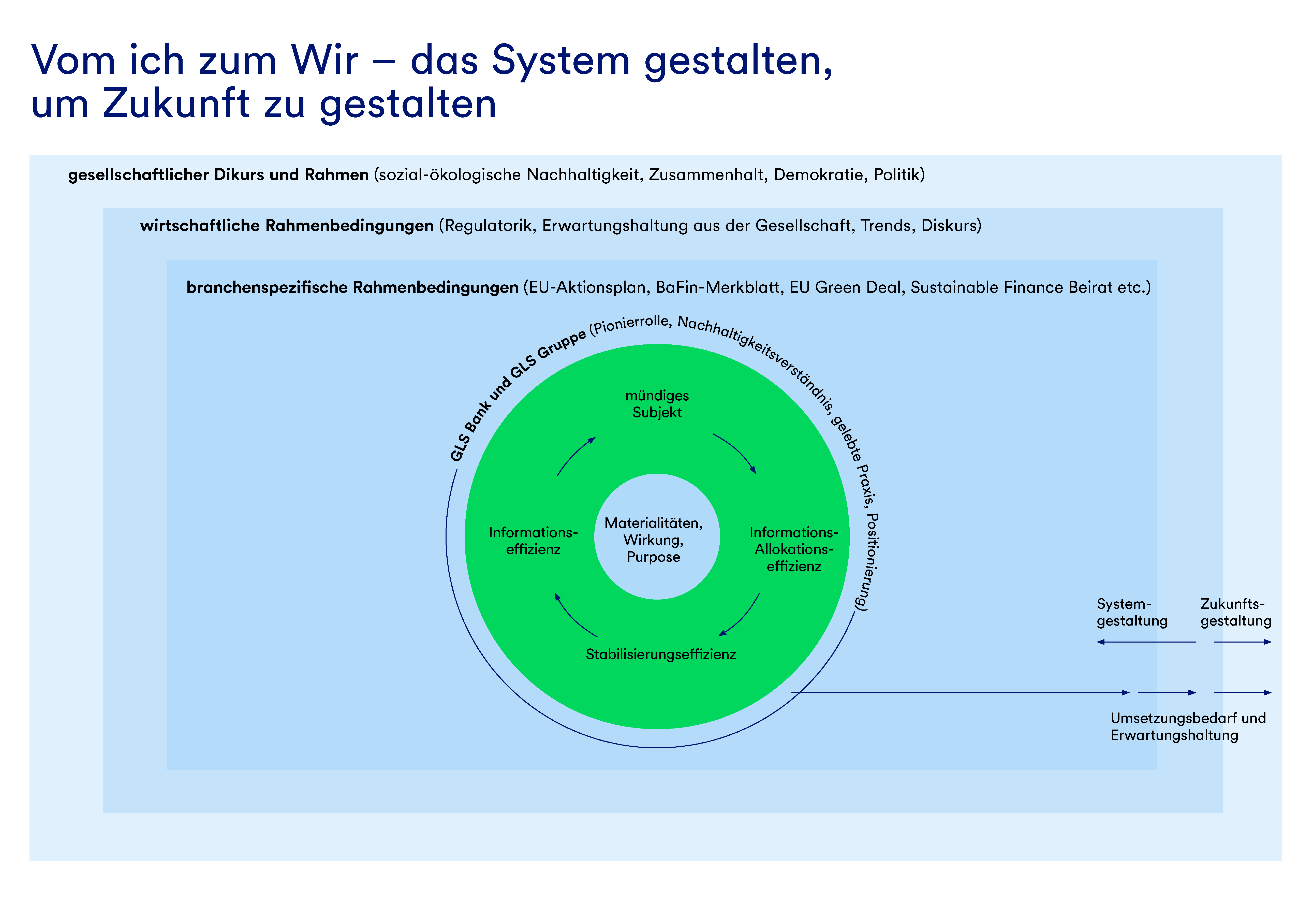 Eine Grafik mit dem Titel "Vom Ich zum Wir - das System gestalten um Zukunft zu gestalten". Hier wird dargestellt, wie die GLS Bank von ihrer Mikro- bis hin zur Makroebene durch ihr Handeln das System zu nachhaltigen Finanzen verändern möchte.