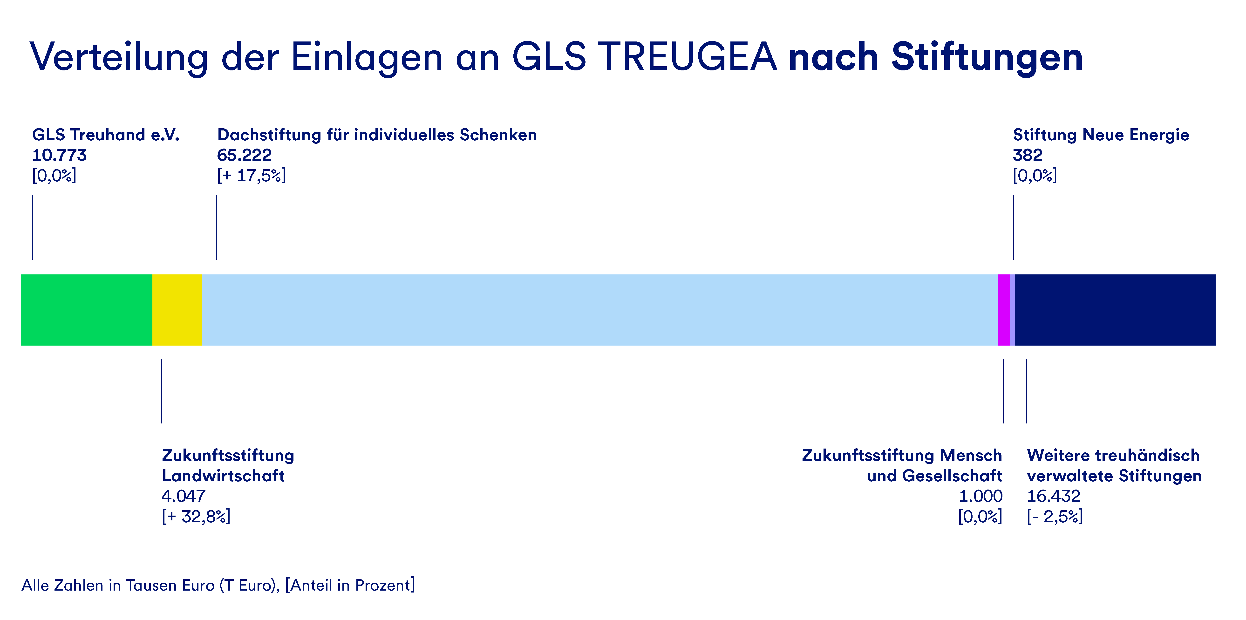 Eine Grafik, die die Verteilung der Einlagen an GLS Treugea nach Stiftung darstellt.