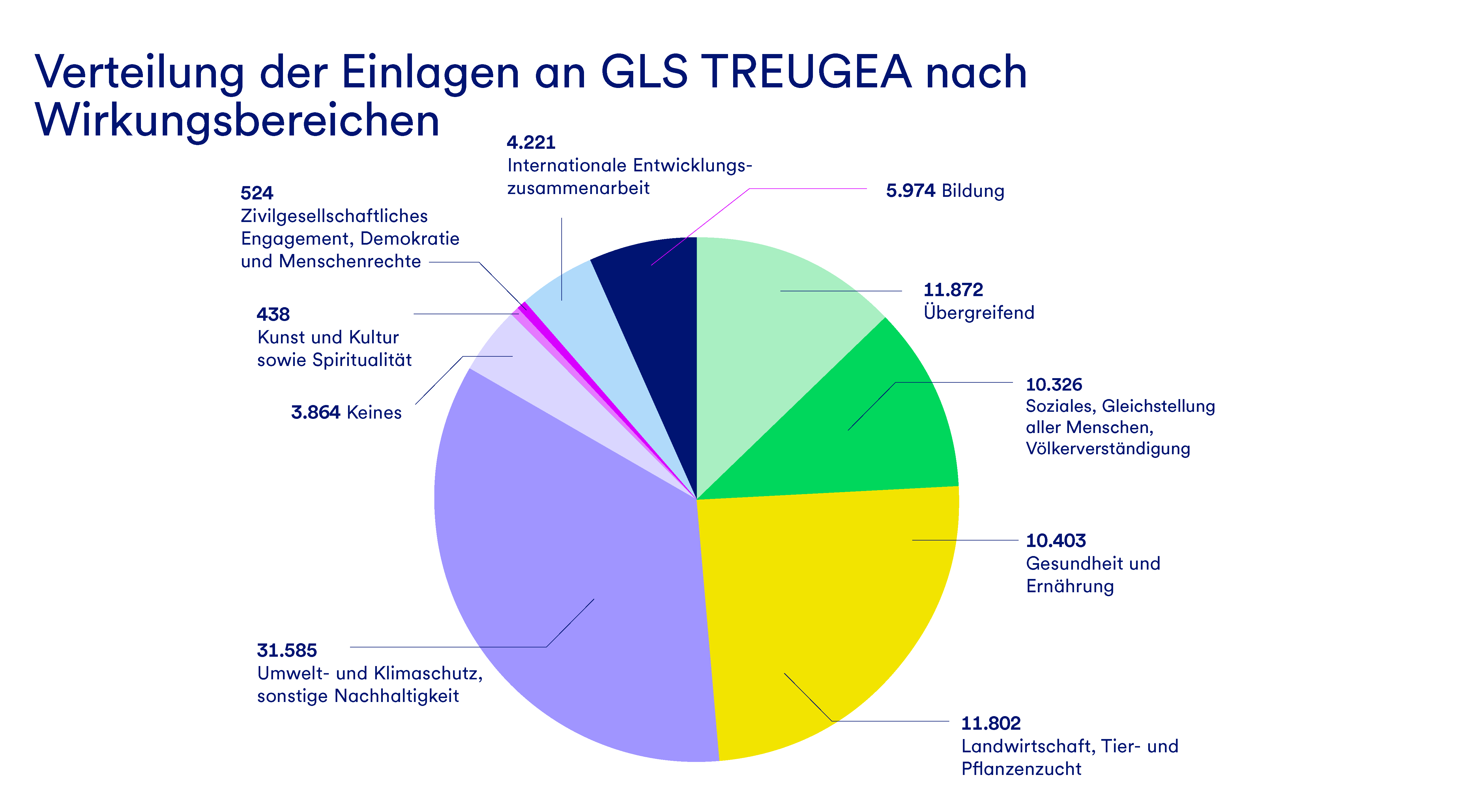 Eine Grafik, die die Verteilung der Einlagen an GLS Treugea nach Wirkungsbereichen darstellt.