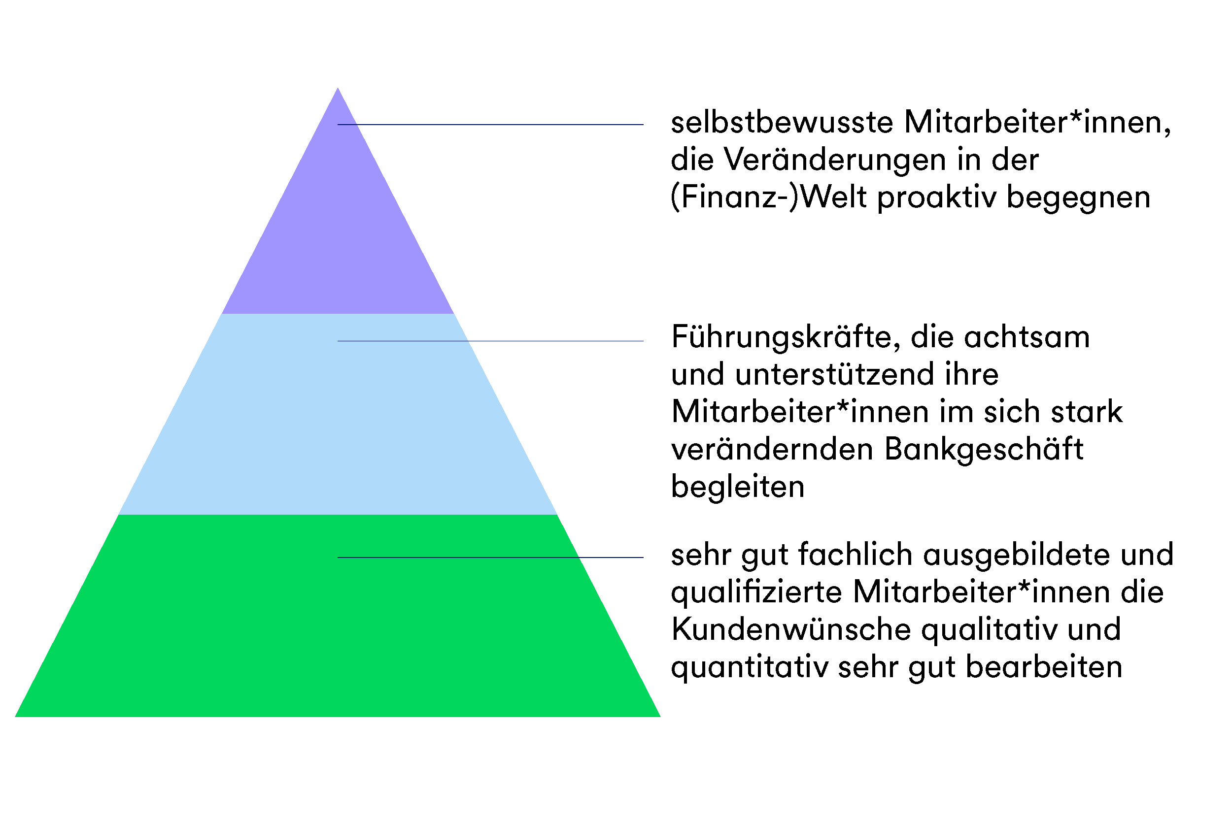 Eine Grafik in Form einer Pyramide, die die Ebenen zu selbstbewussten Mitarbeitenden, die den Veränderungen in der (Finanz-)Welt proaktiv begegnen zeigen.