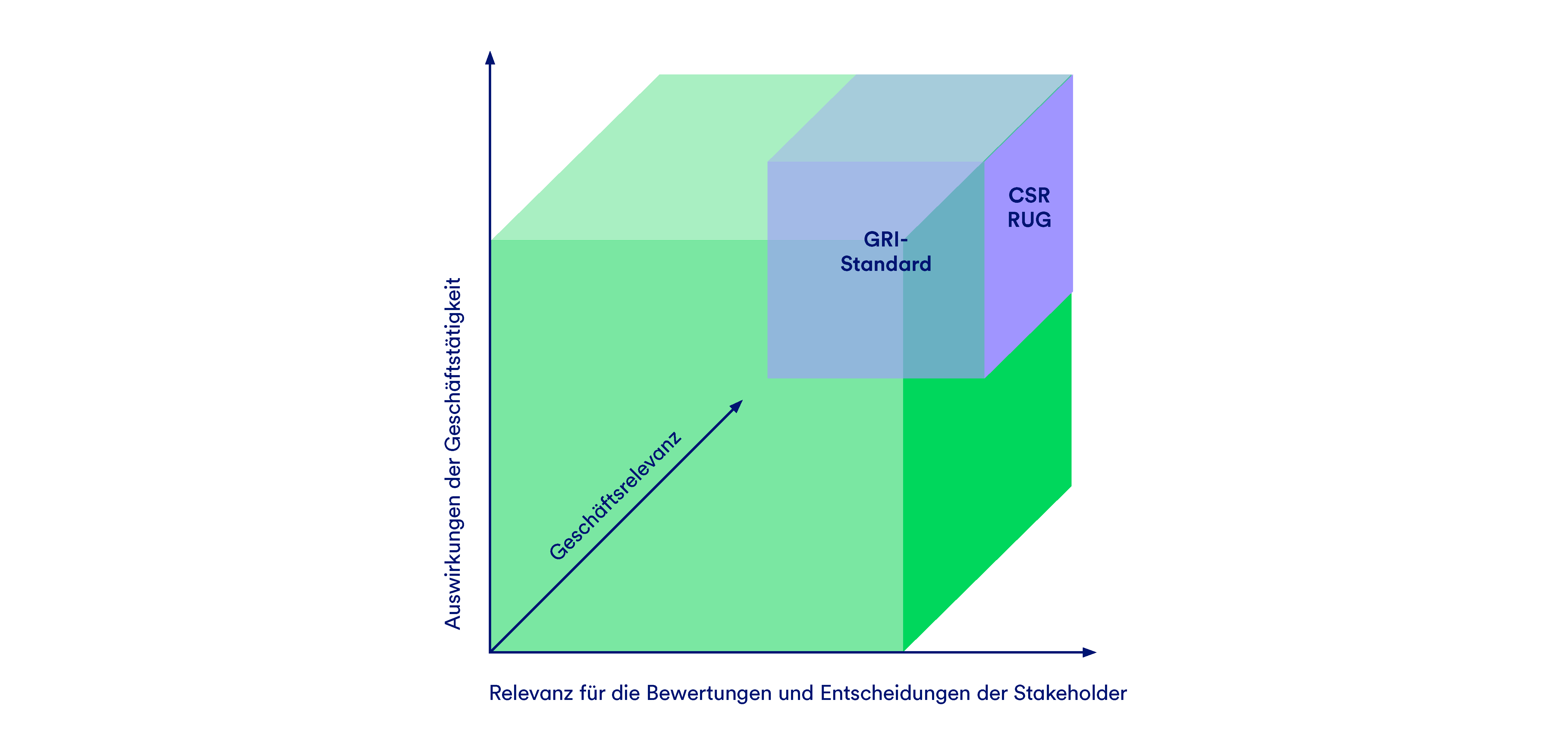 Eine Grafik, die die zunehmende Geschäftsrelevanz von GRI und CSR RUG darstellt, nach Auswirkungen der Geschäftstätigkeit und Relevanz für die Bewertungen und Entscheidungen der Stakeholder.
