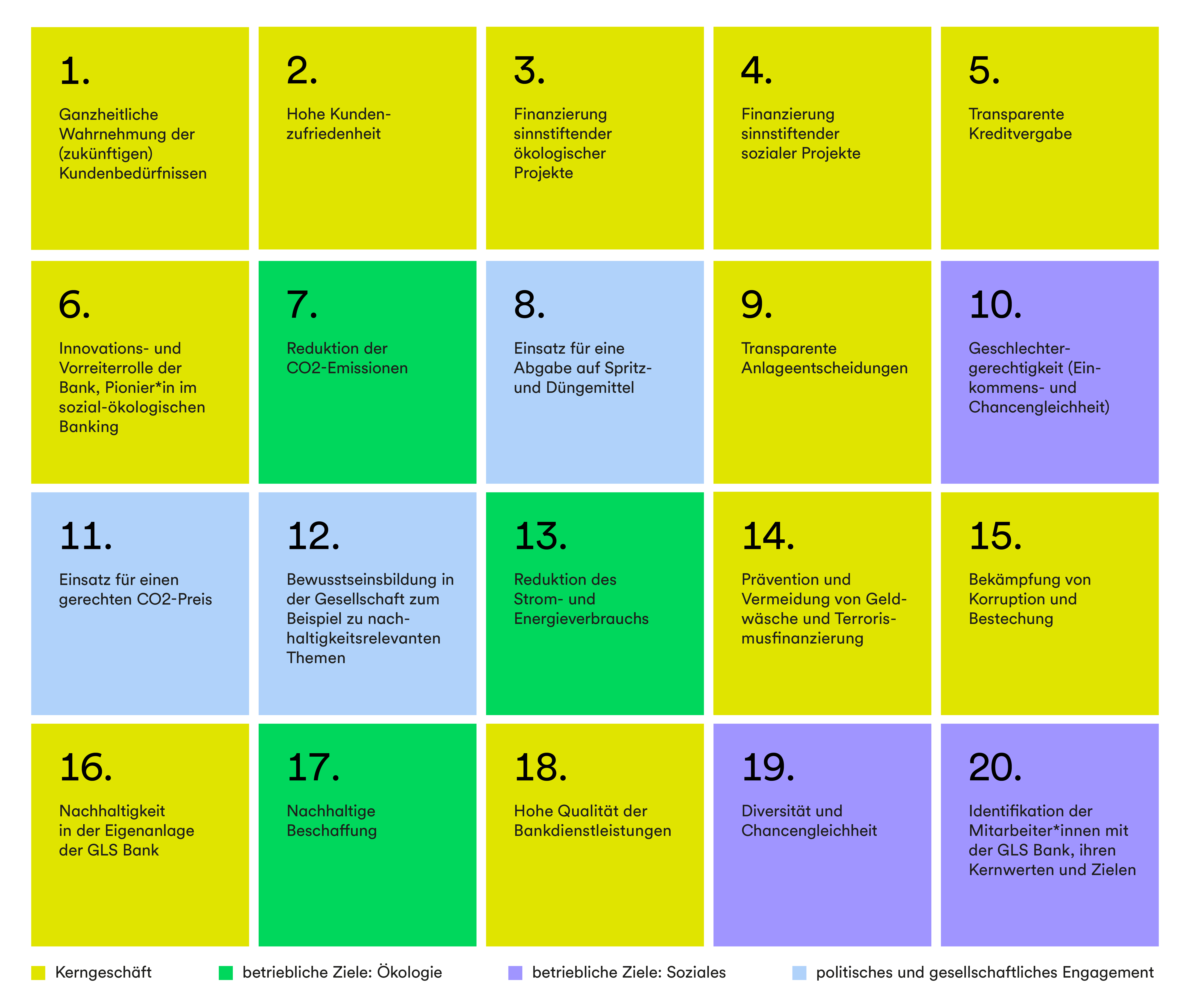 Eine Grafik, die in 20 Kacheln die Ergebnisse der Wesentlichkeitsanalyse darstellt, farblich aufgeteilt nach Kerngeschäft, betriebliche Ziele: Ökologie, betriebliche Ziele: Soziales, und politisches und gesellschaftliches Engagement.